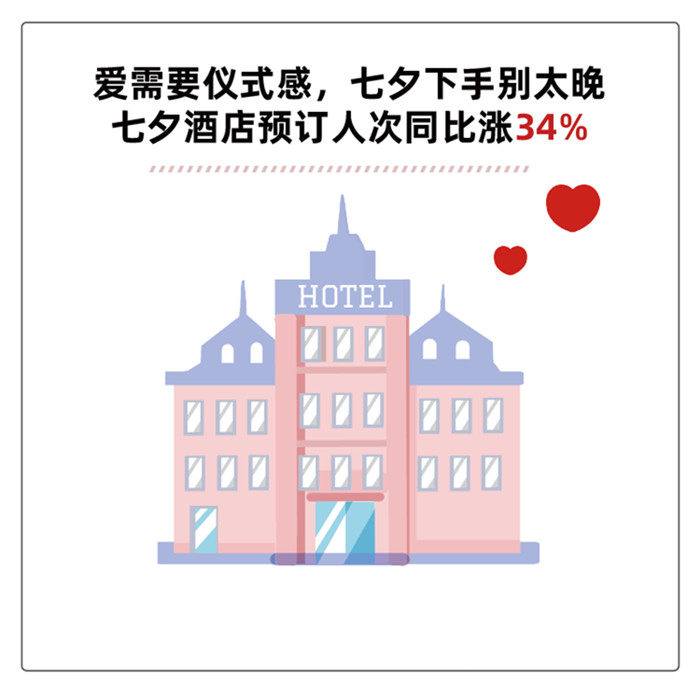 2020七夕酒店訂房報告：95后成撒狗糧主力